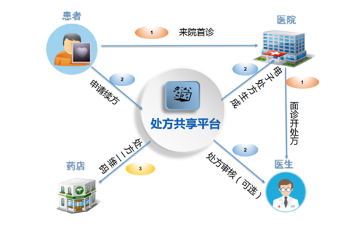 互联网医院再升级 微脉推出「自助续方」服务，开启互联网医疗新篇章
